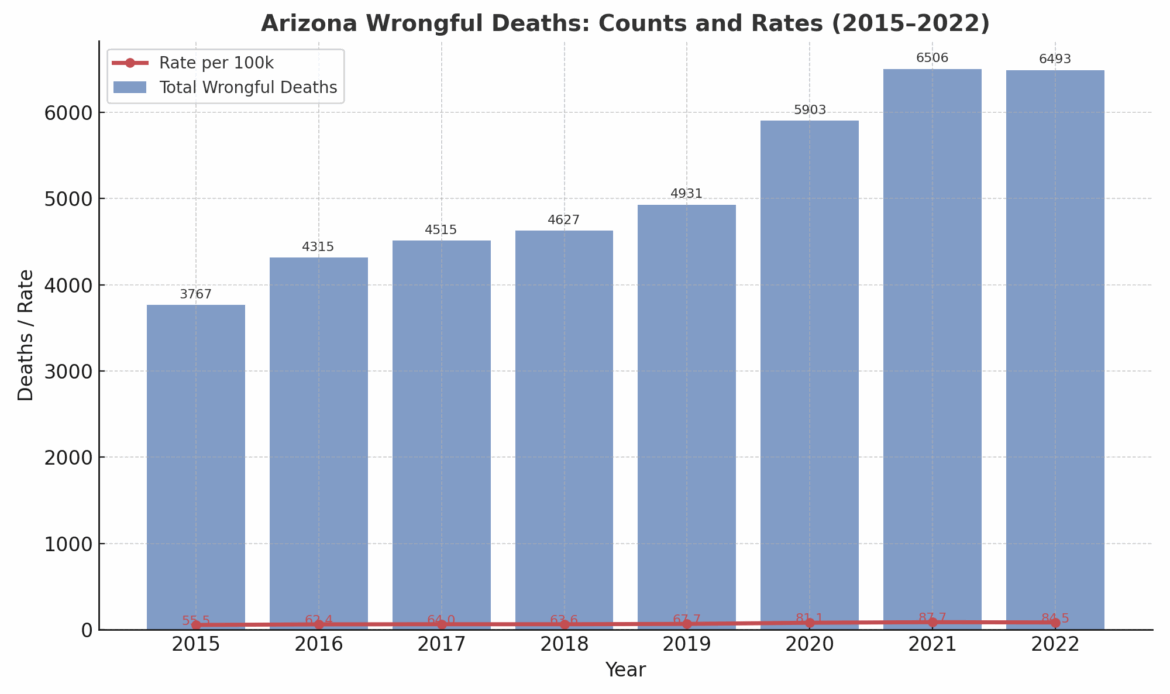 Arizona wrongful death statistics